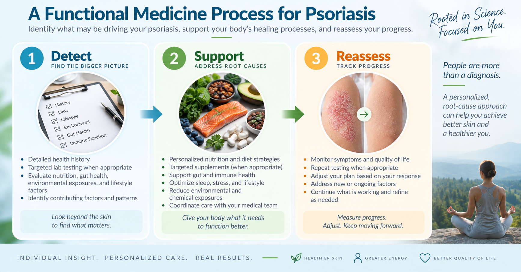 Detect Support Reassess functional medicine process for psoriasis