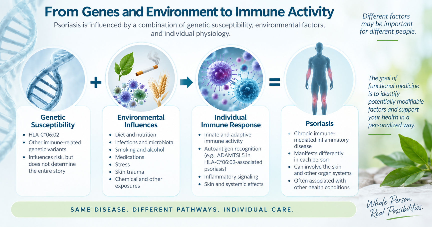 Genetic susceptibility, environmental influences, and individual immune response in psoriasis