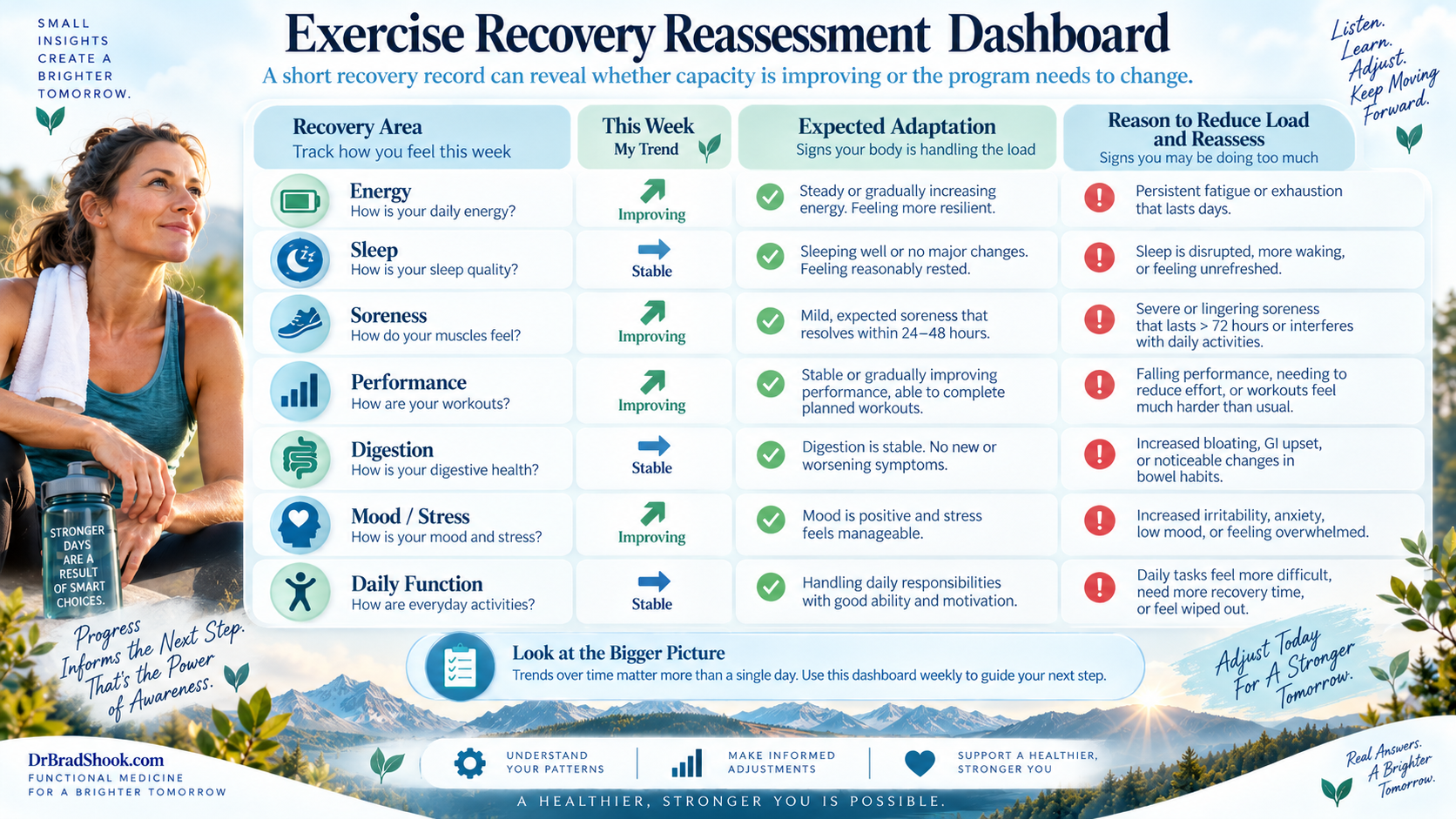 Weekly exercise recovery dashboard tracking energy, sleep, soreness, performance, digestion, and function