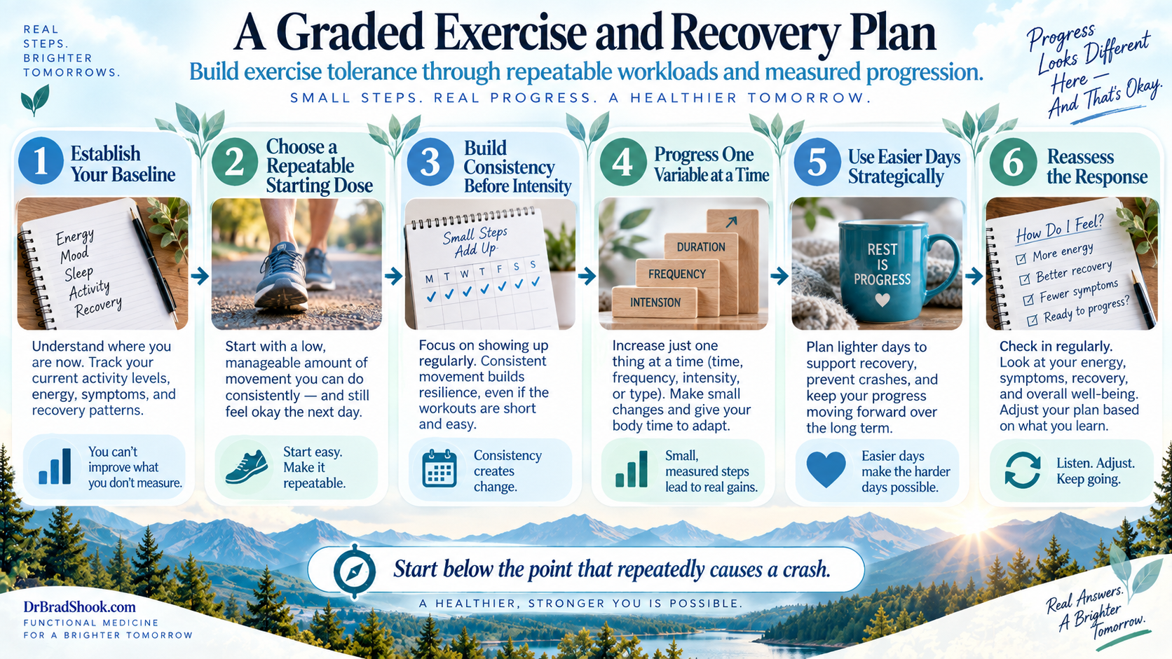 Six-step graded Hashimoto's exercise plan from baseline through gradual progression and reassessment