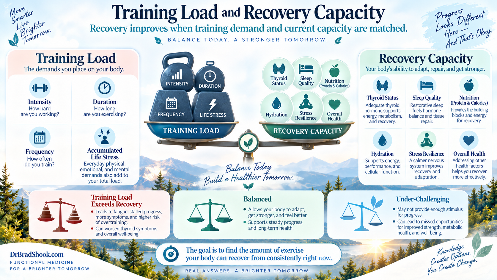 Balance between exercise load and recovery capacity influenced by thyroid status, sleep, nutrition, stress, and health