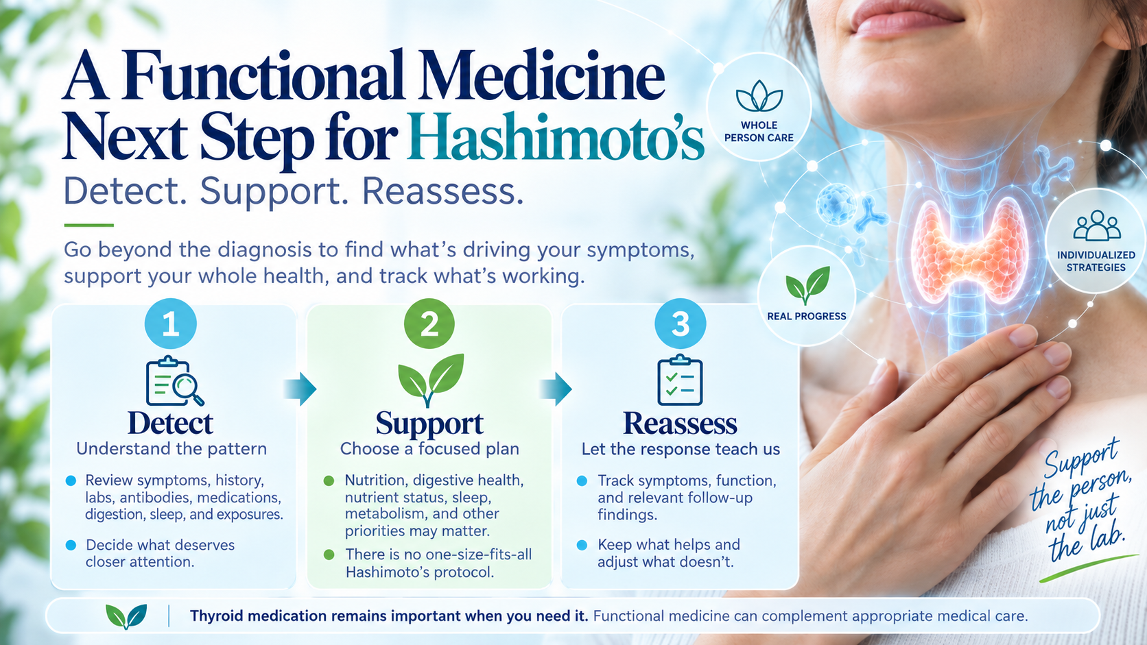 Detect, Support and Reassess infographic showing an individualized functional medicine process for Hashimoto’s.