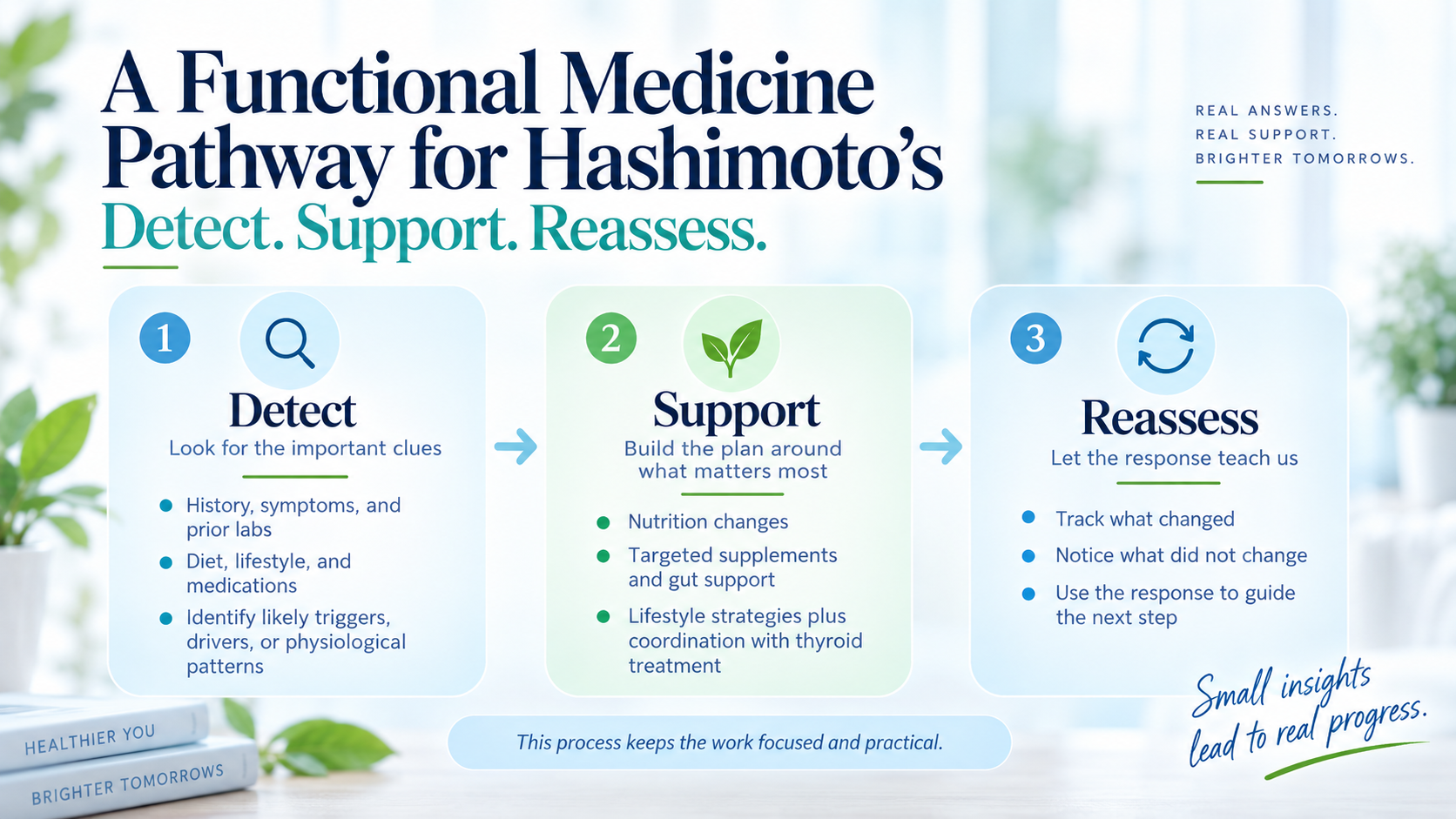DETECT, SUPPORT, and REASSESS process for an individualized Hashimoto's plan
