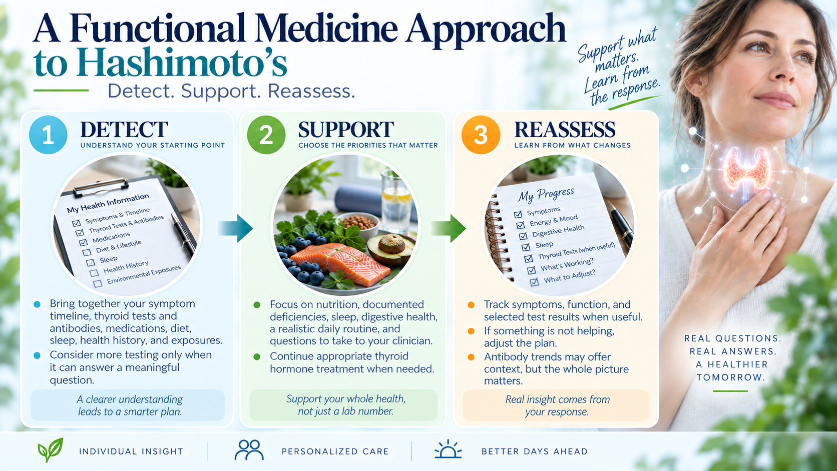Individualized Hashimoto's care process with investigation, focused support, and reassessment of meaningful changes