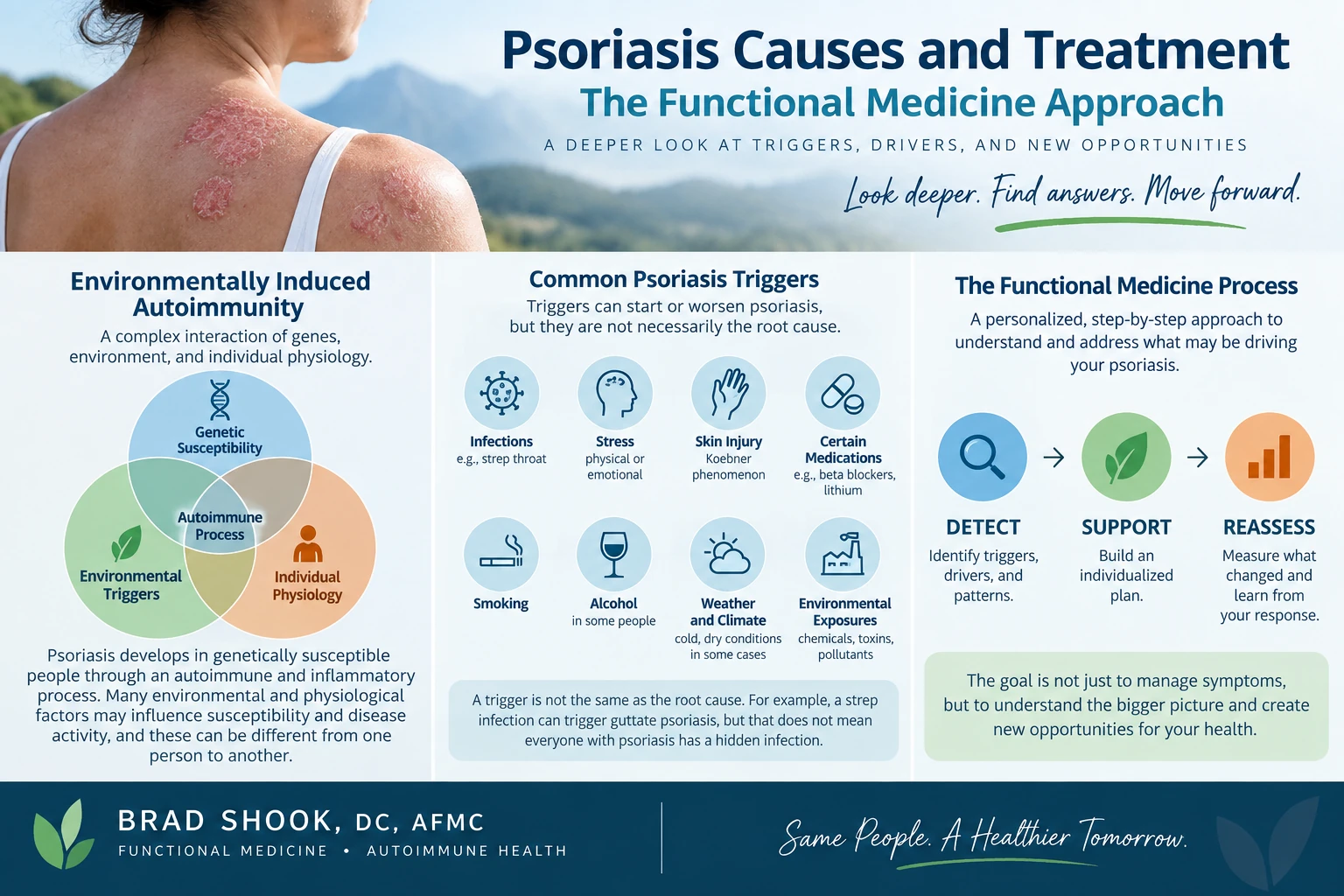 Detect support reassess process for psoriasis functional medicine care
