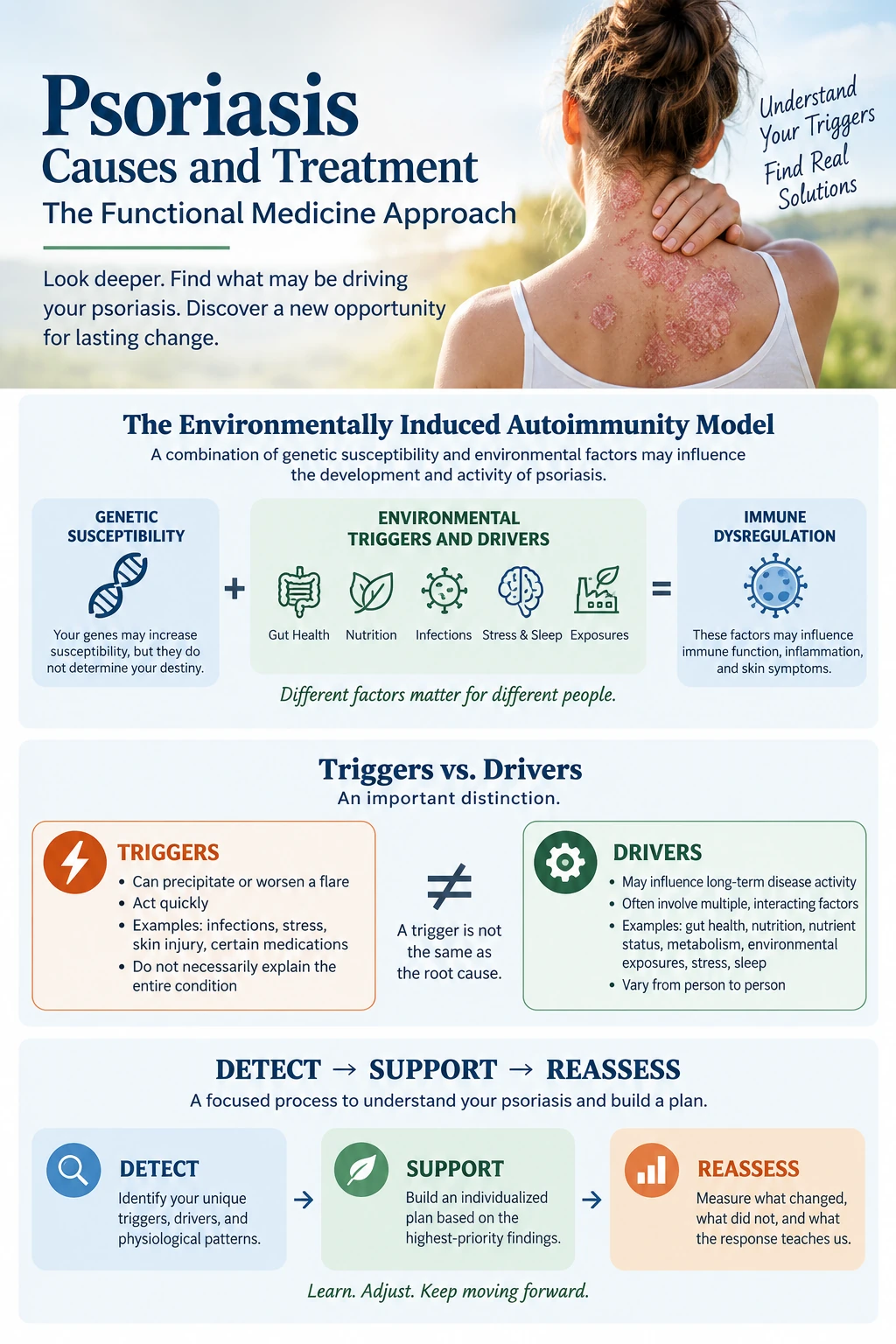 Environmentally induced autoimmunity model applied to psoriasis, showing genetics, triggers, immune activity, and disease expression