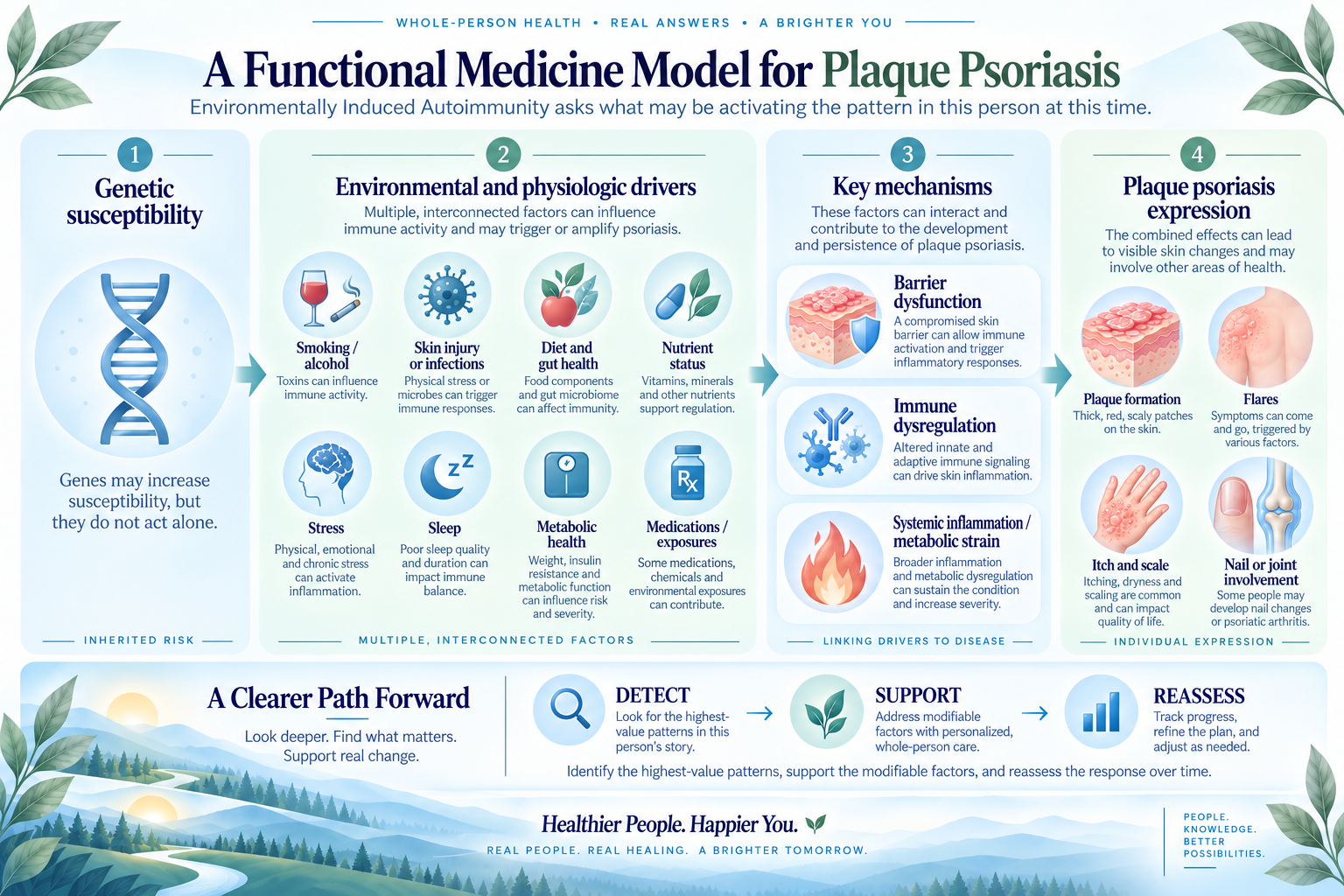 Environmentally Induced Autoimmunity model for plaque psoriasis