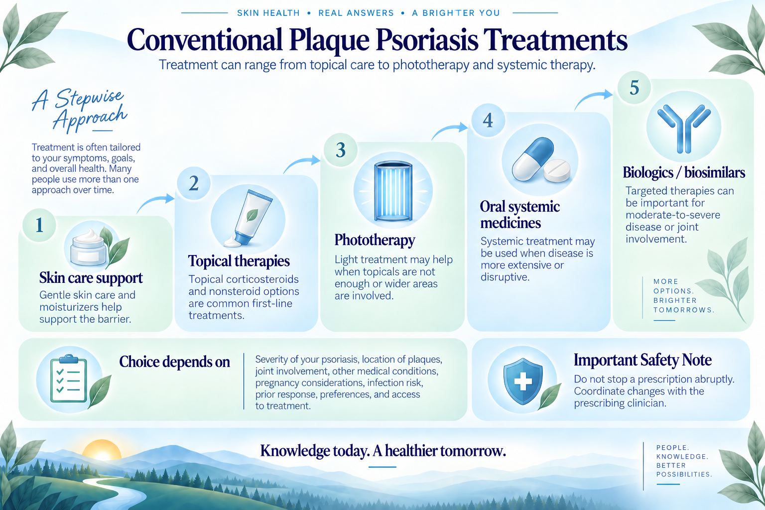 Plaque psoriasis treatment categories from topical care through phototherapy and systemic therapy