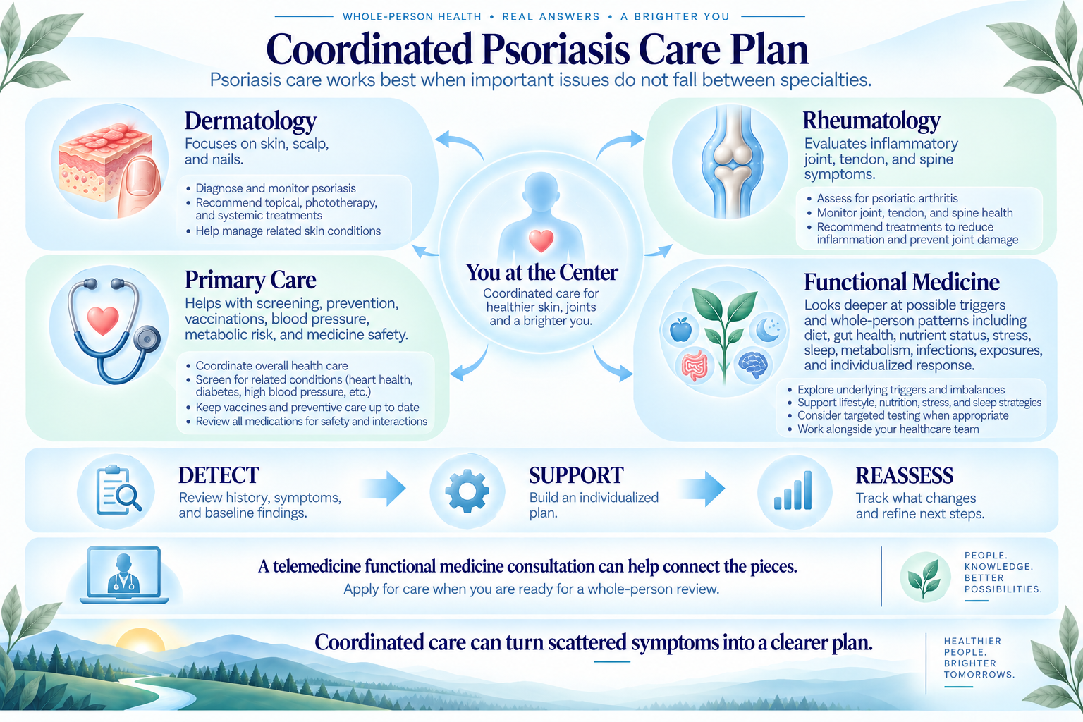 Coordinated psoriasis care plan linking dermatology, rheumatology, primary care, and functional medicine
