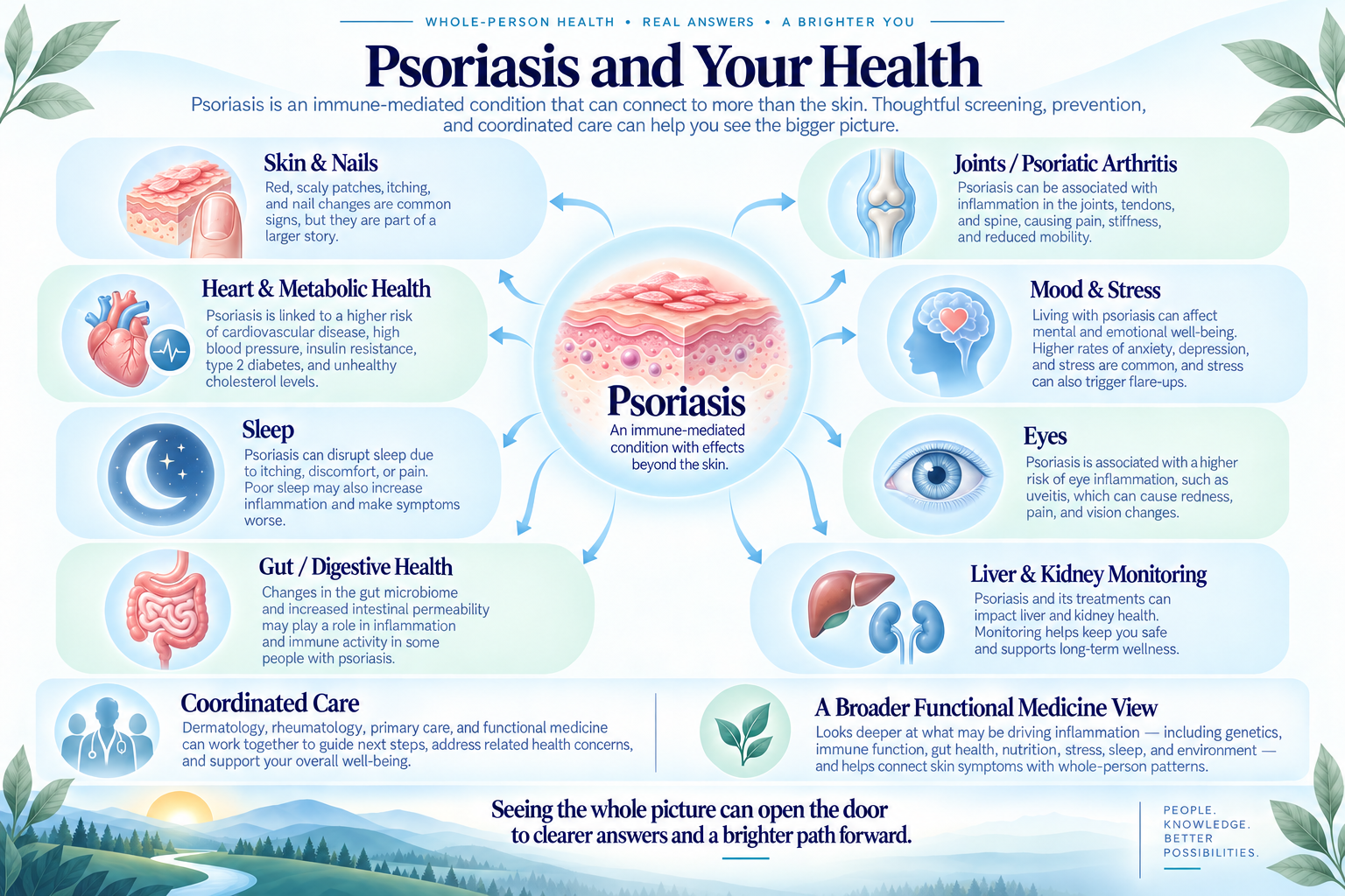 Whole-person psoriasis health overview connecting skin, joints, heart, metabolism, mood, sleep, eyes, gut, liver, and kidneys