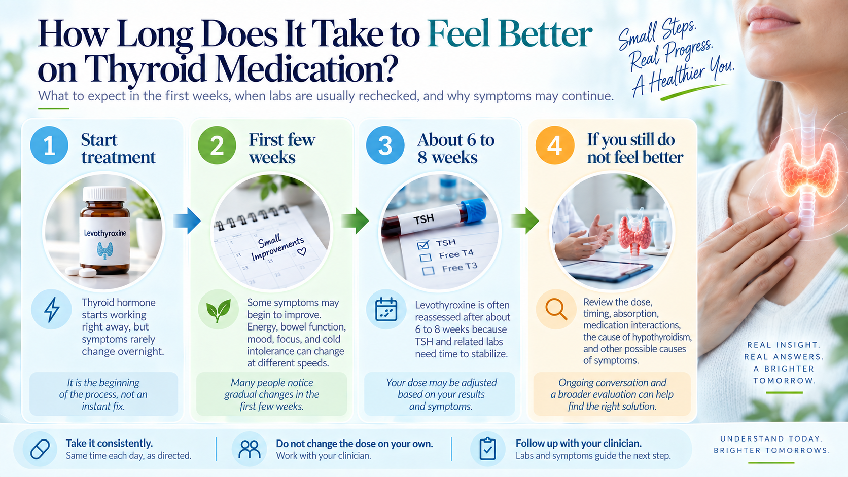 Timeline for feeling better after starting thyroid medication