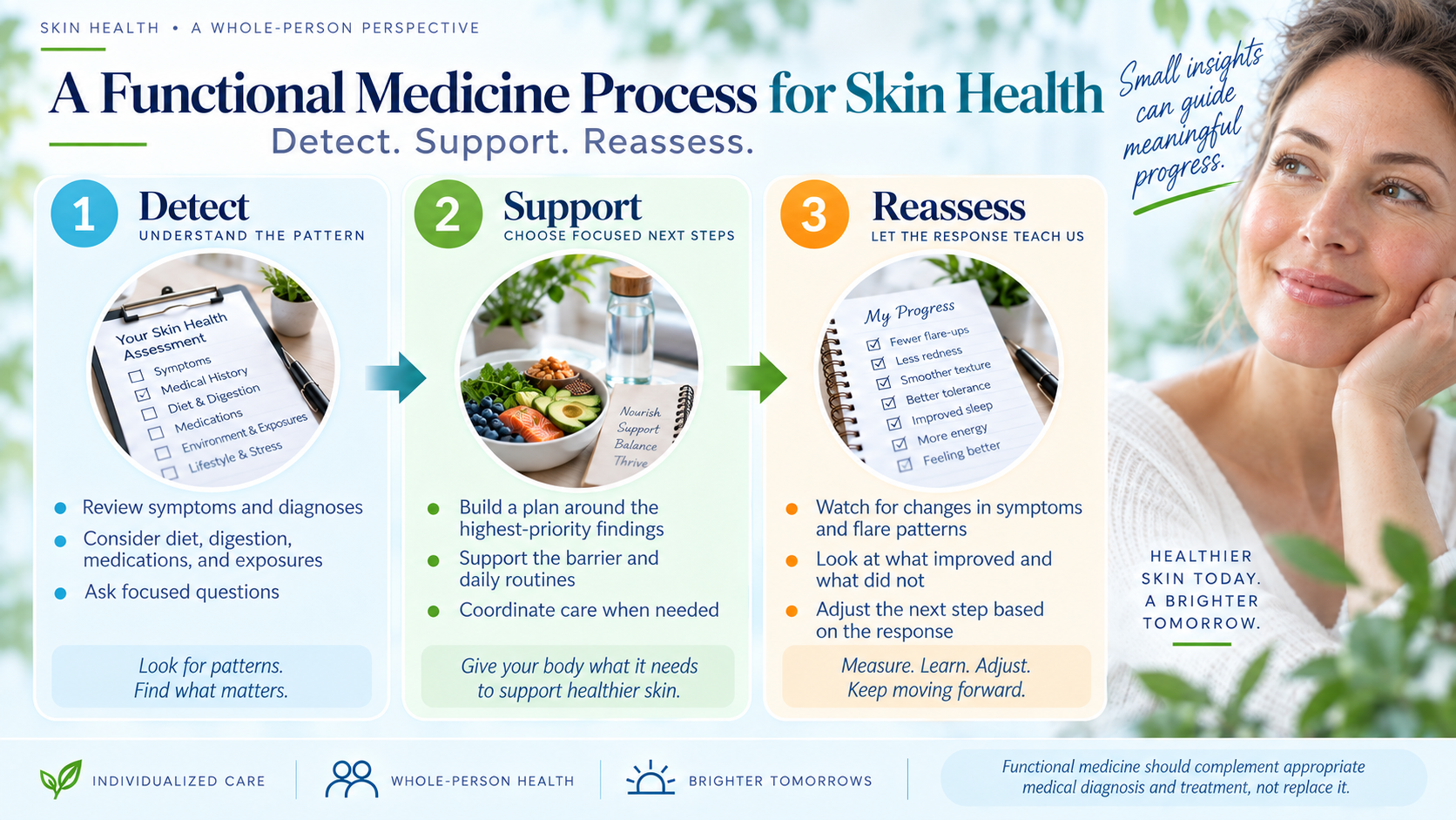 Three-stage visual of reviewing individual health information, selecting focused support, and reassessing response over time