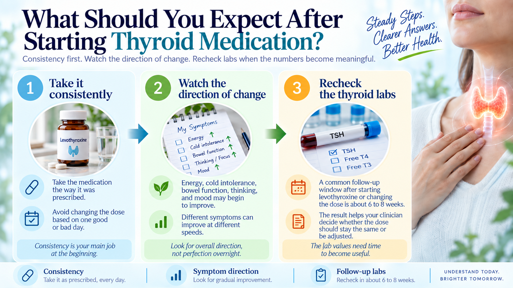 Thyroid medication timeline from starting treatment to 6 to 8 week lab recheck