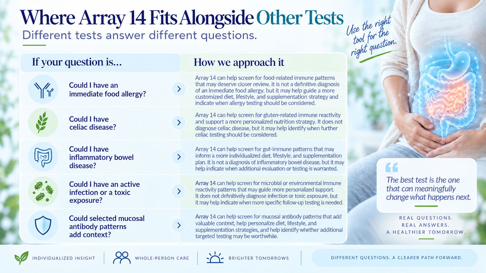 Original educational comparison of Array 14 reactivity testing and established medical diagnostic questions