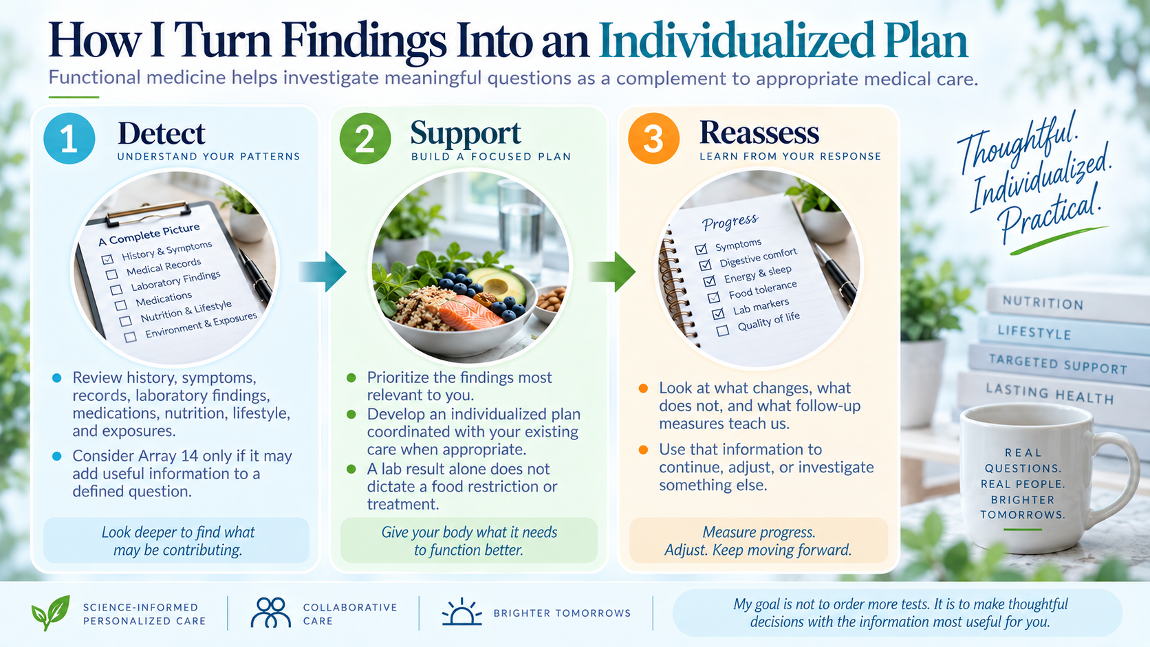 Original DrBradShook.com Detect Support Reassess functional medicine process illustration