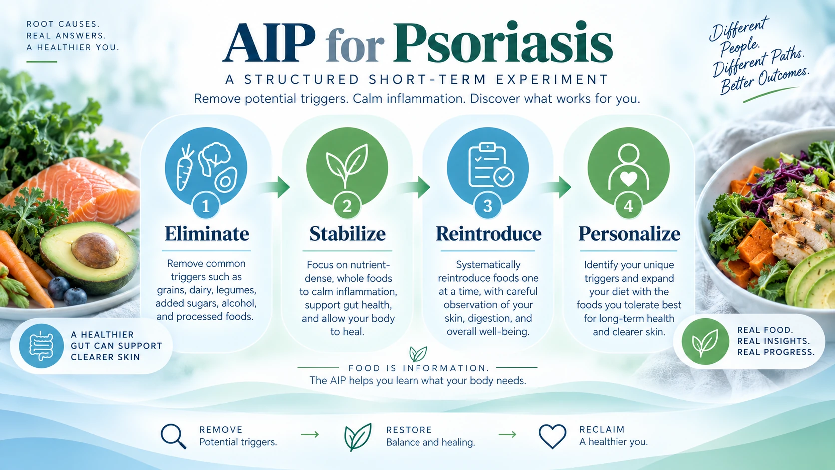 Autoimmune Protocol diet framework for psoriasis showing elimination, stabilization, structured reintroduction, and personalization