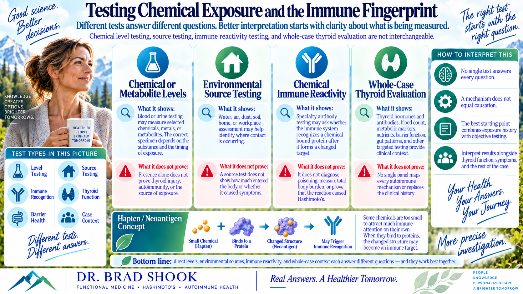 Testing map for chemical sensitivity including symptom history, thyroid evaluation, airway and skin assessment, exposure levels and immune reactivity