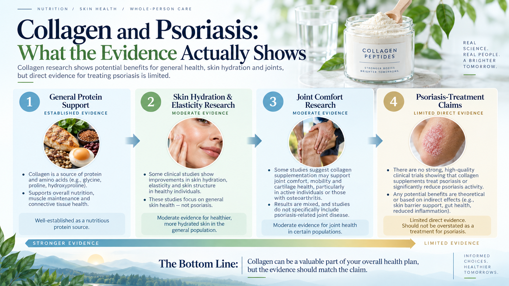 Evidence ladder distinguishing skin-aging research from direct psoriasis treatment evidence