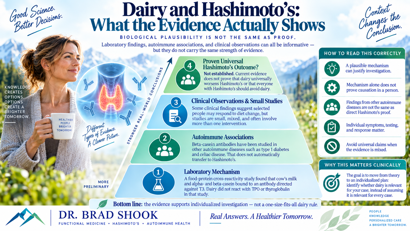 Evidence ladder separating laboratory mechanisms, autoimmune associations, clinical observations, and proven Hashimoto's outcomes