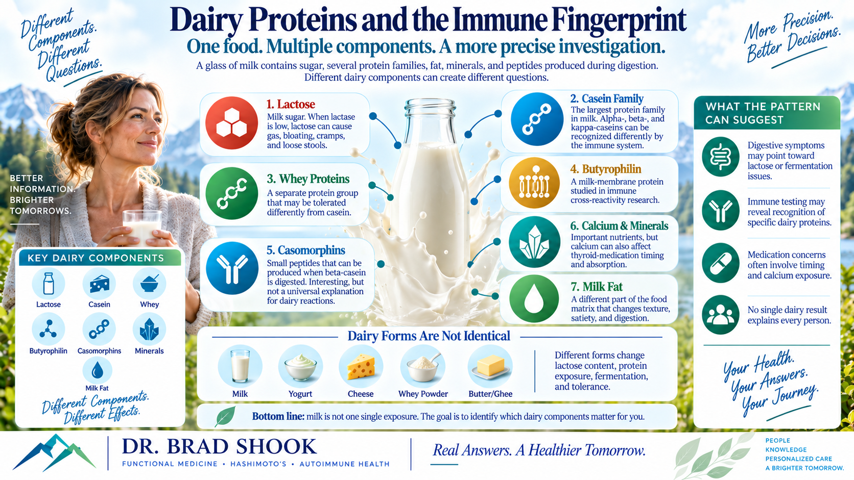 Milk divided into lactose, casein, whey, butyrophilin, casomorphins, calcium, and fat