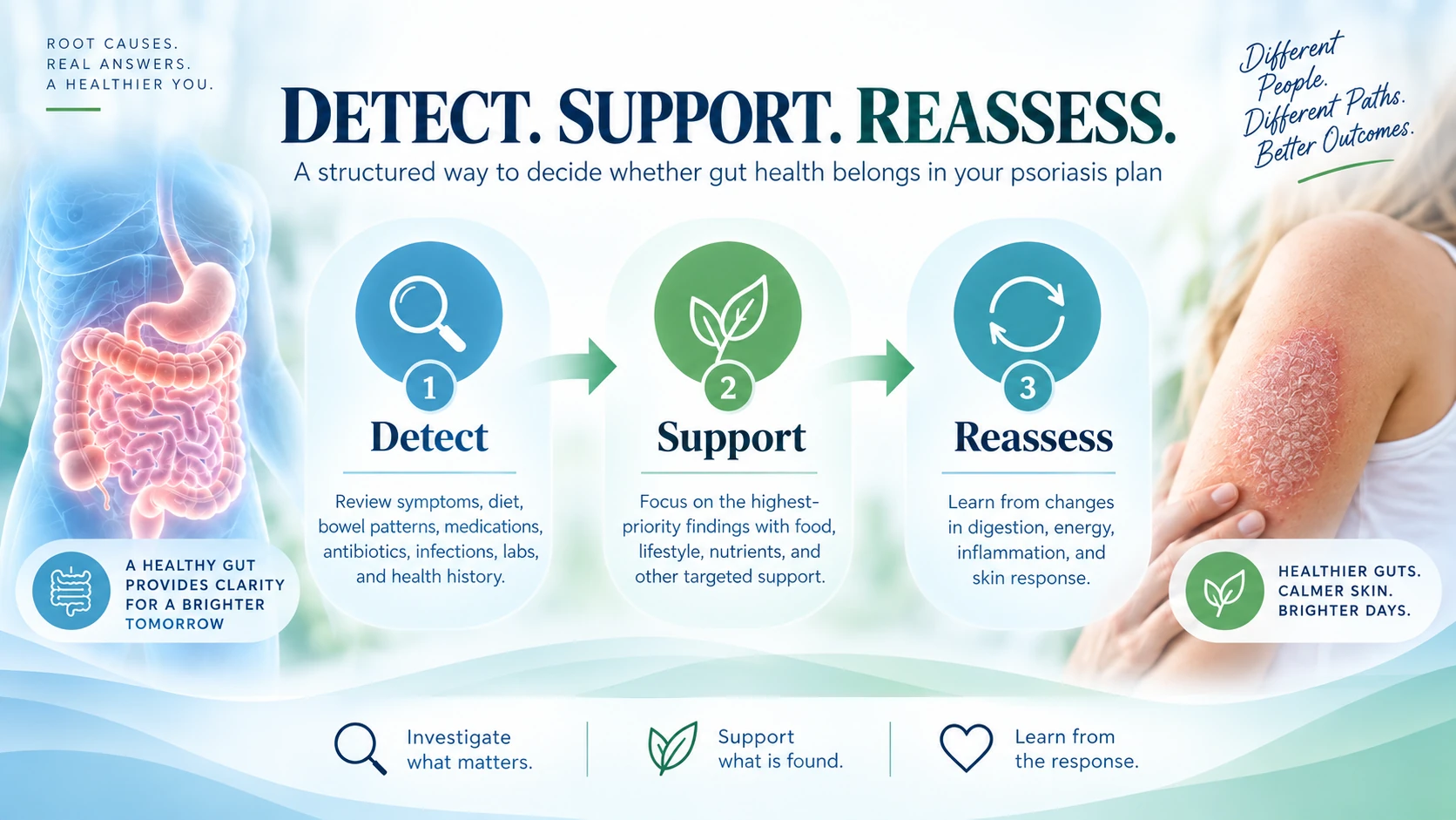 Detect support reassess process for evaluating gut health in psoriasis