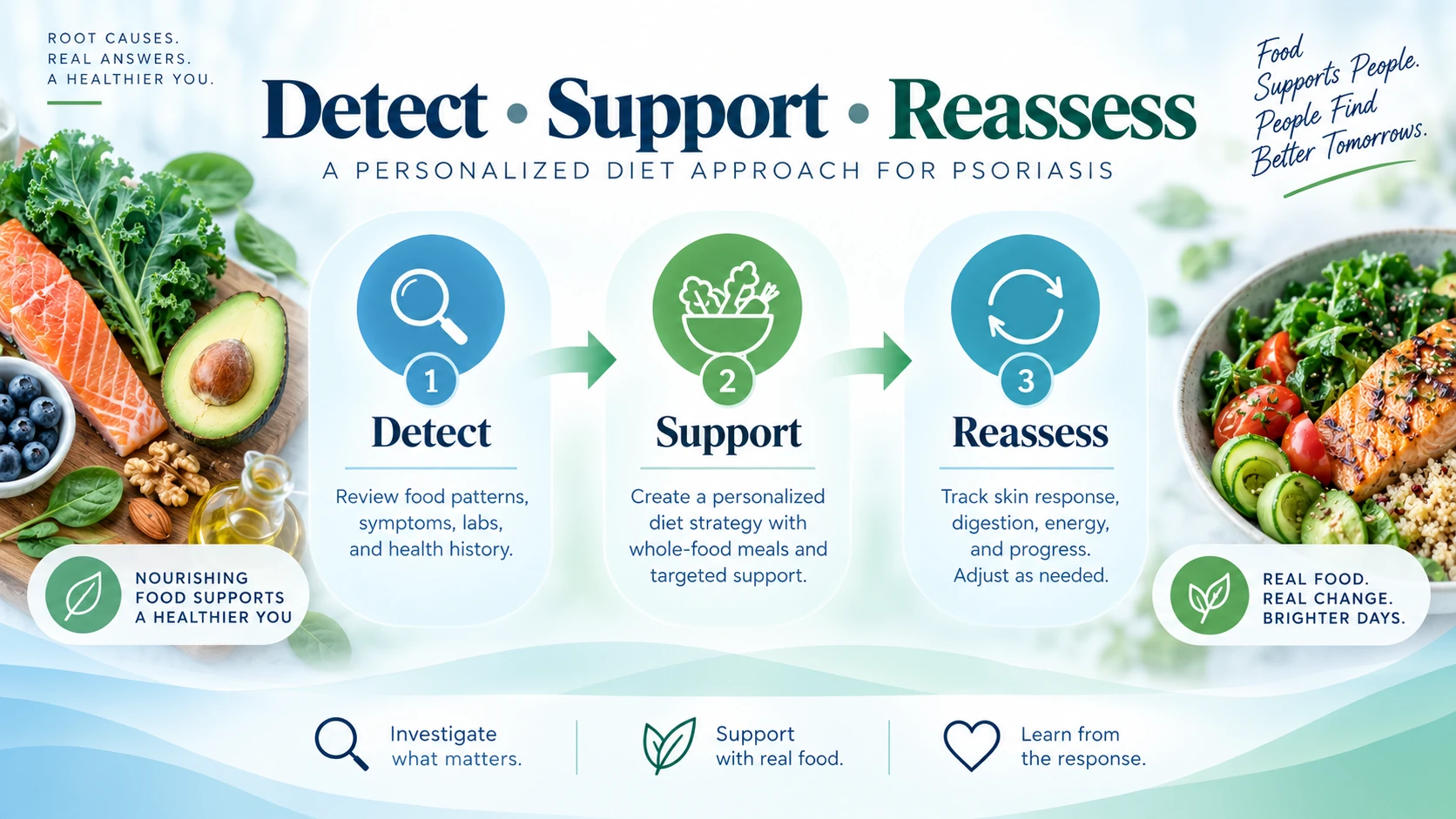 Detect support reassess process for building an individualized psoriasis diet