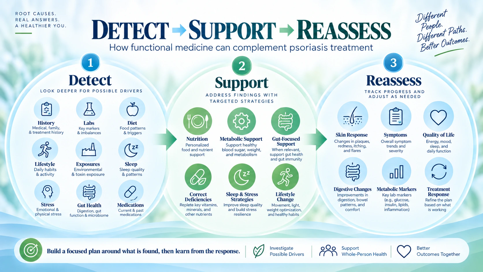 Detect support reassess process showing how functional medicine can complement psoriasis treatment