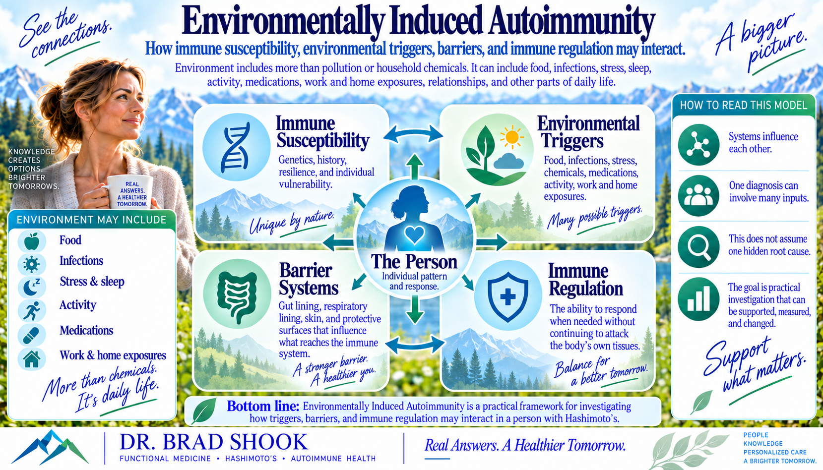 Environmentally Induced Autoimmunity model connecting barrier breakdown environmental triggers and immune dysregulation
