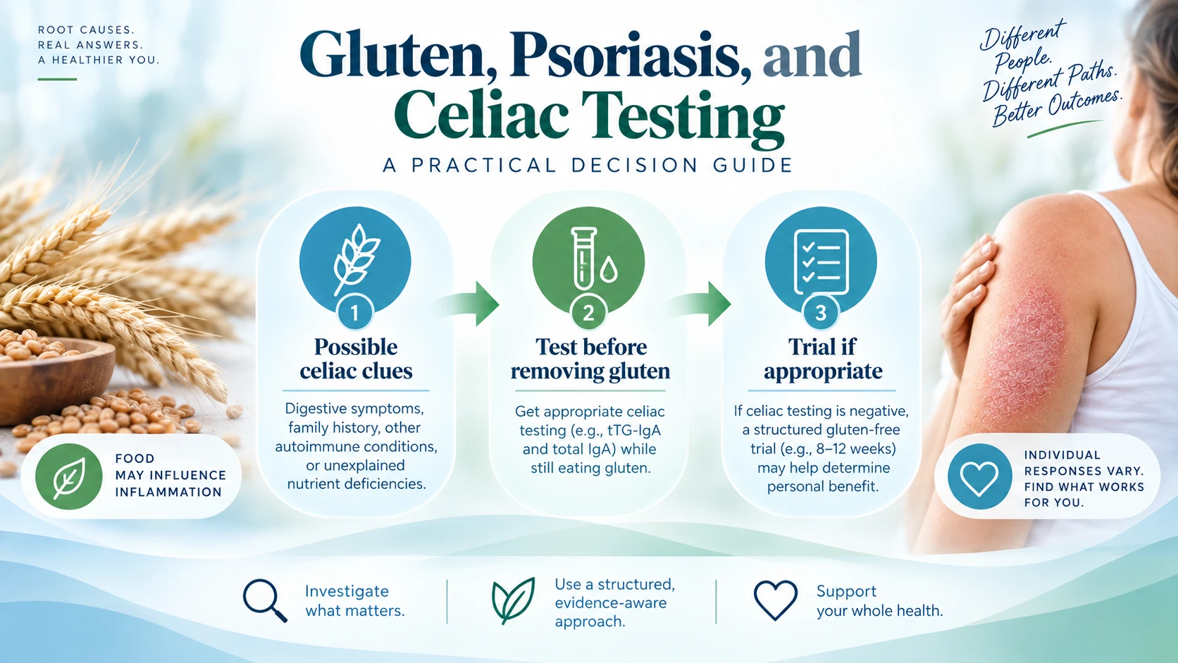 Gluten and psoriasis decision guide showing when to consider celiac evaluation, gluten-related symptoms, testing, and a structured gluten-free trial