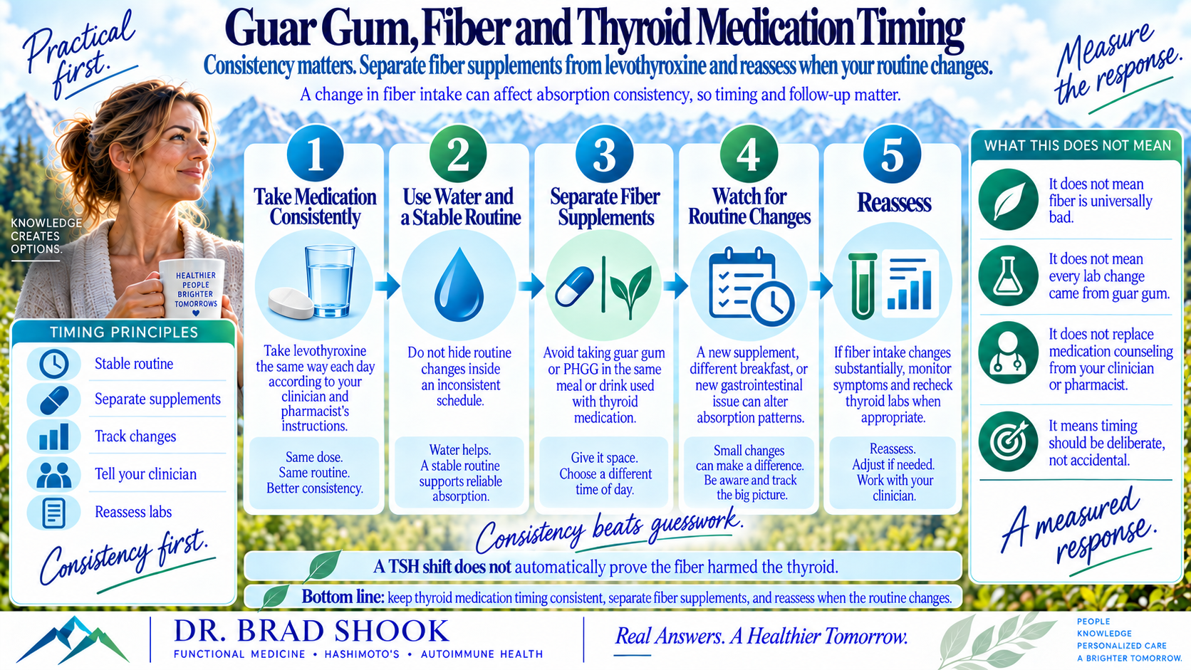 Thyroid medication timing separated from guar gum fiber and meals