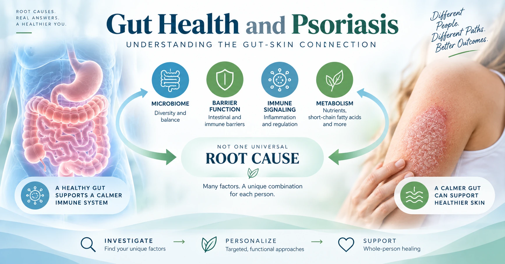 Gut health and psoriasis infographic showing the gut-skin connection and individualized functional medicine investigation