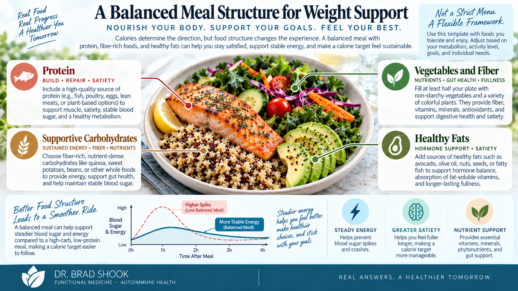 Balanced meal with protein, fiber-rich carbohydrates, vegetables, and healthy fat