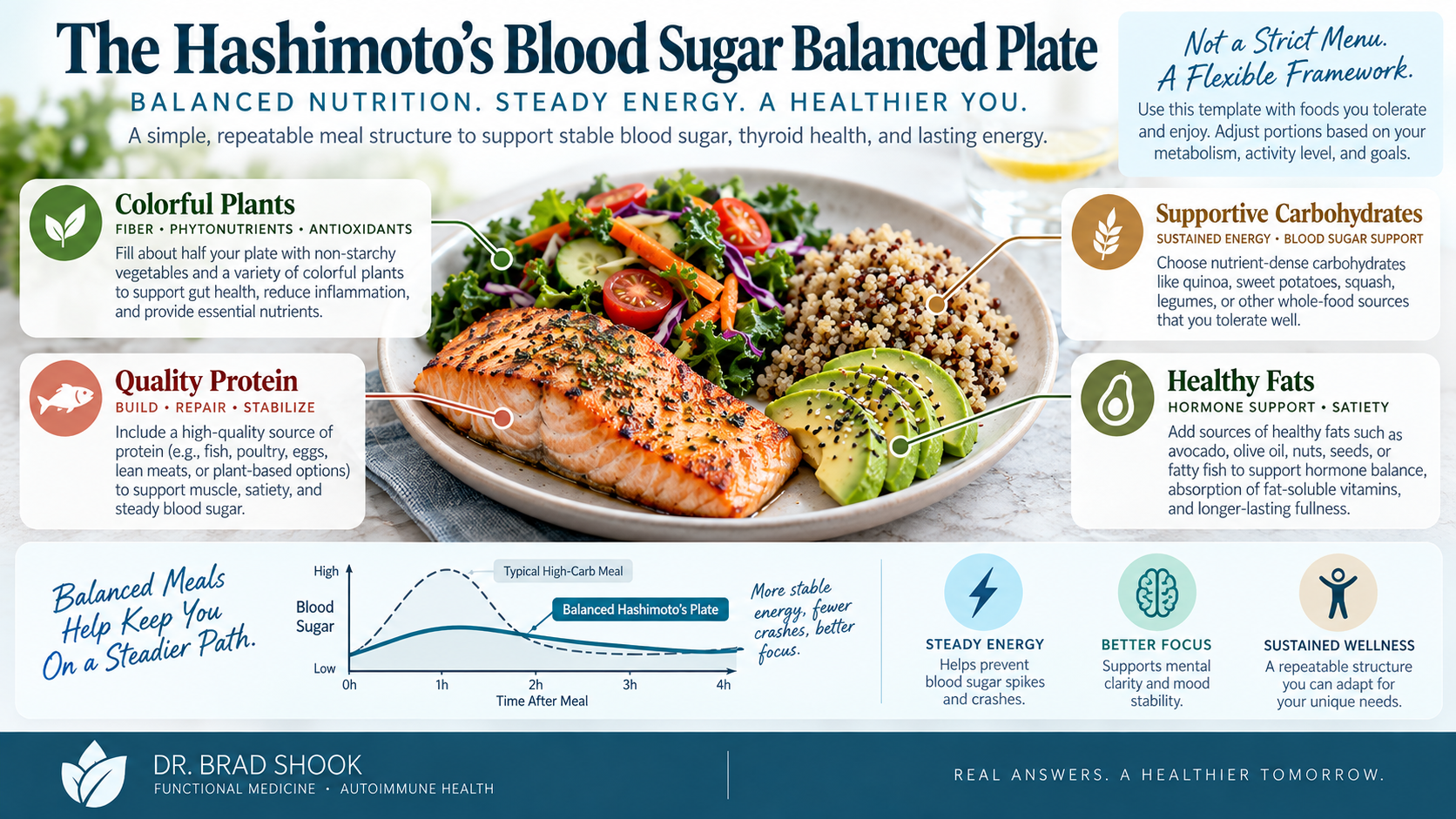 Balanced Hashimoto's meal template with protein, colorful plants, supportive carbohydrates, and healthy fats