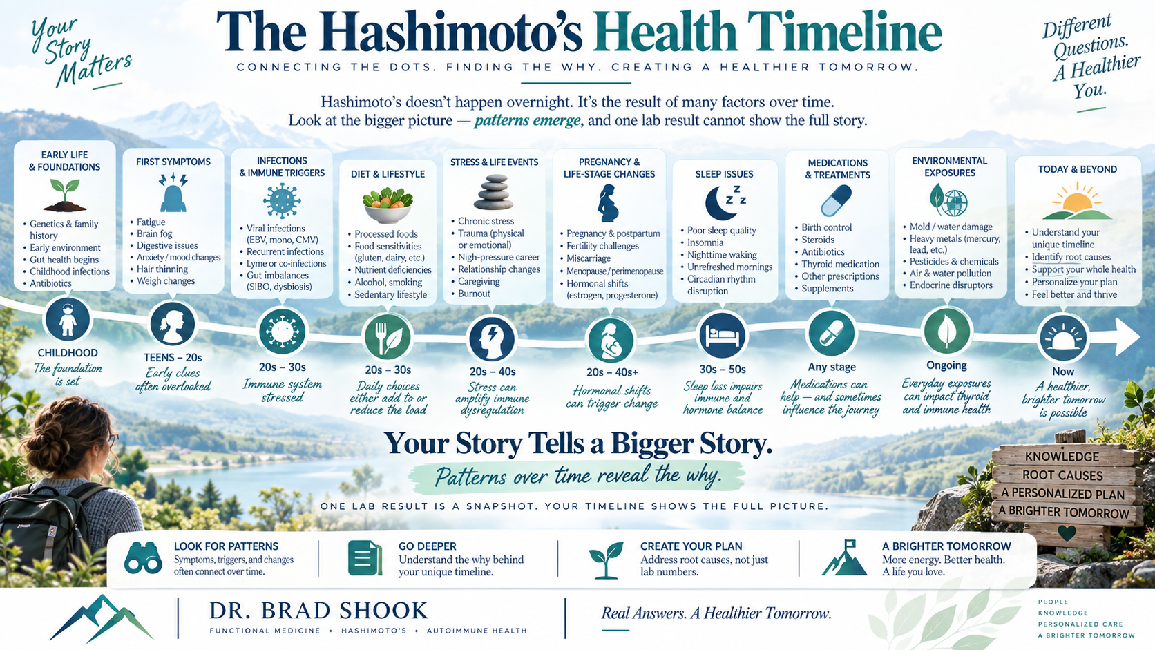 Hashimoto's health timeline connecting symptoms, infections, diet, hormones, stress, medications, and exposures