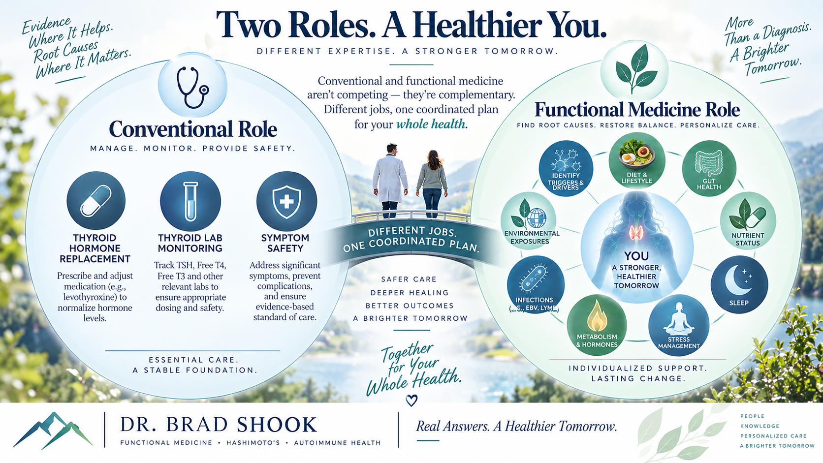Thyroid hormone support and whole-person Hashimoto's investigation shown as connected parts of care