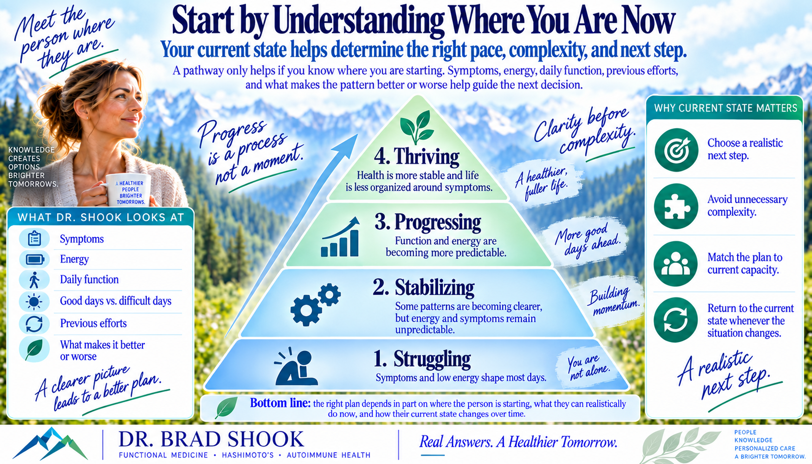 Hashimoto's current state pyramid from struggling through stabilizing and progressing to thriving