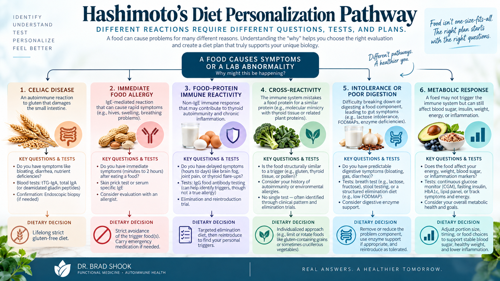 Hashimoto's diet personalization pathway comparing celiac disease, allergy, food immune reactivity, intolerance, and metabolic response