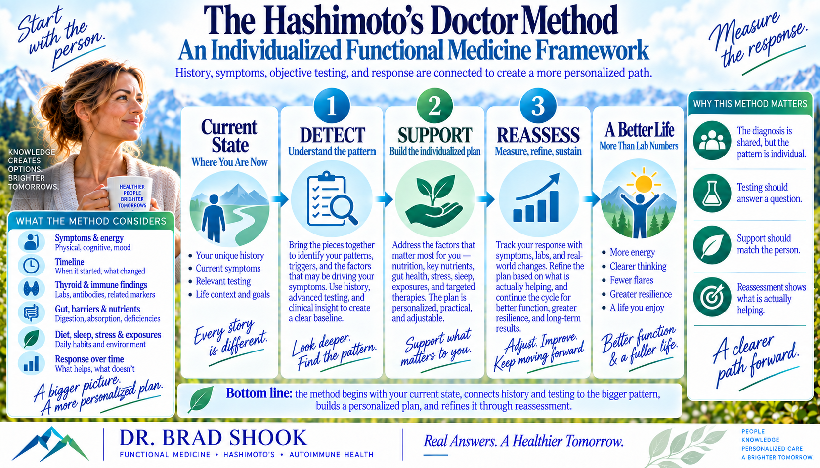 The Hashimoto's Doctor Method moving from current health through detect support and reassess toward a better life