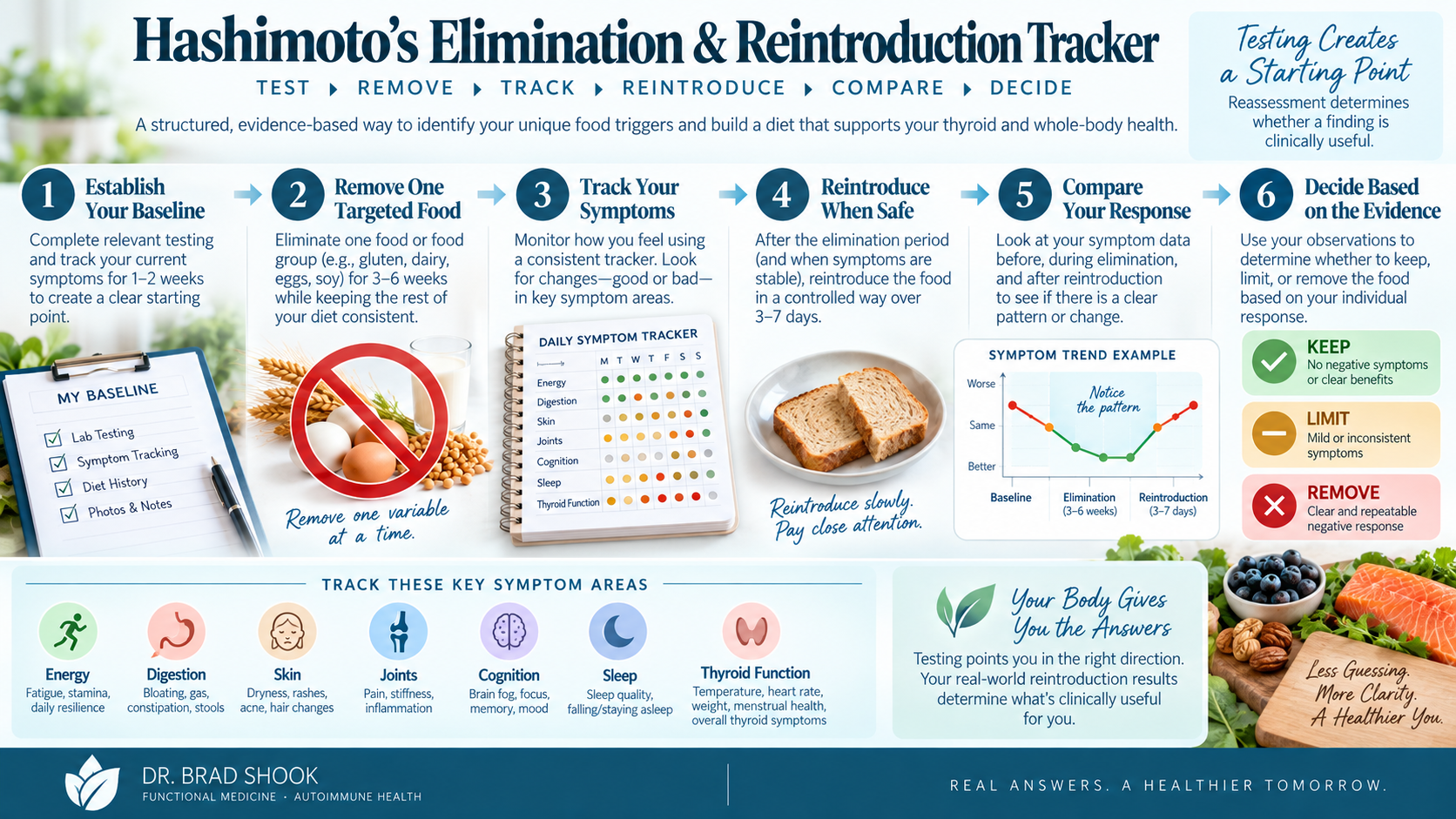 Hashimoto's food testing and elimination-reintroduction tracker connecting immune findings with symptoms and response