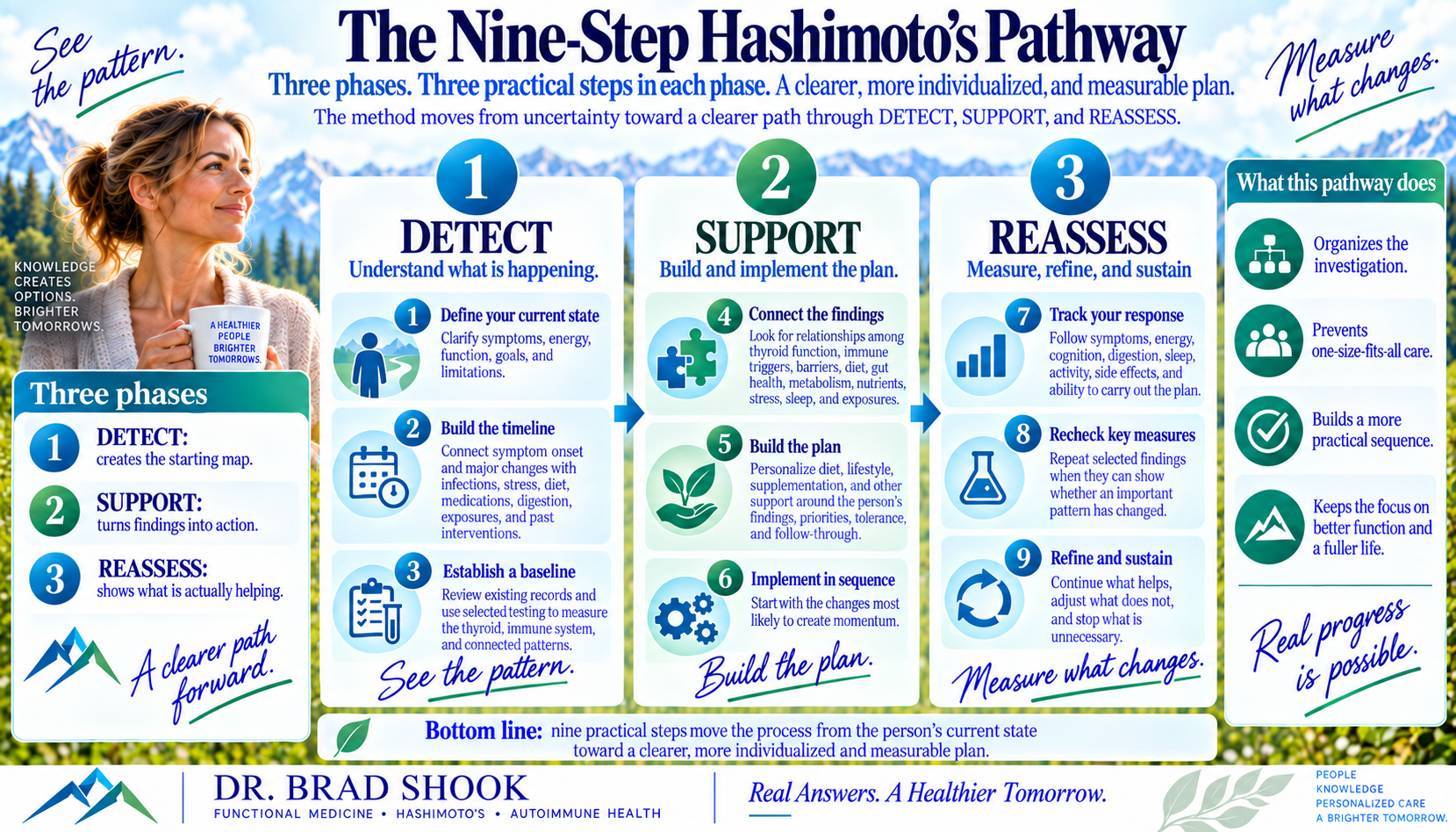 Nine-step Hashimoto's pathway through detect support and reassess from current state to better life