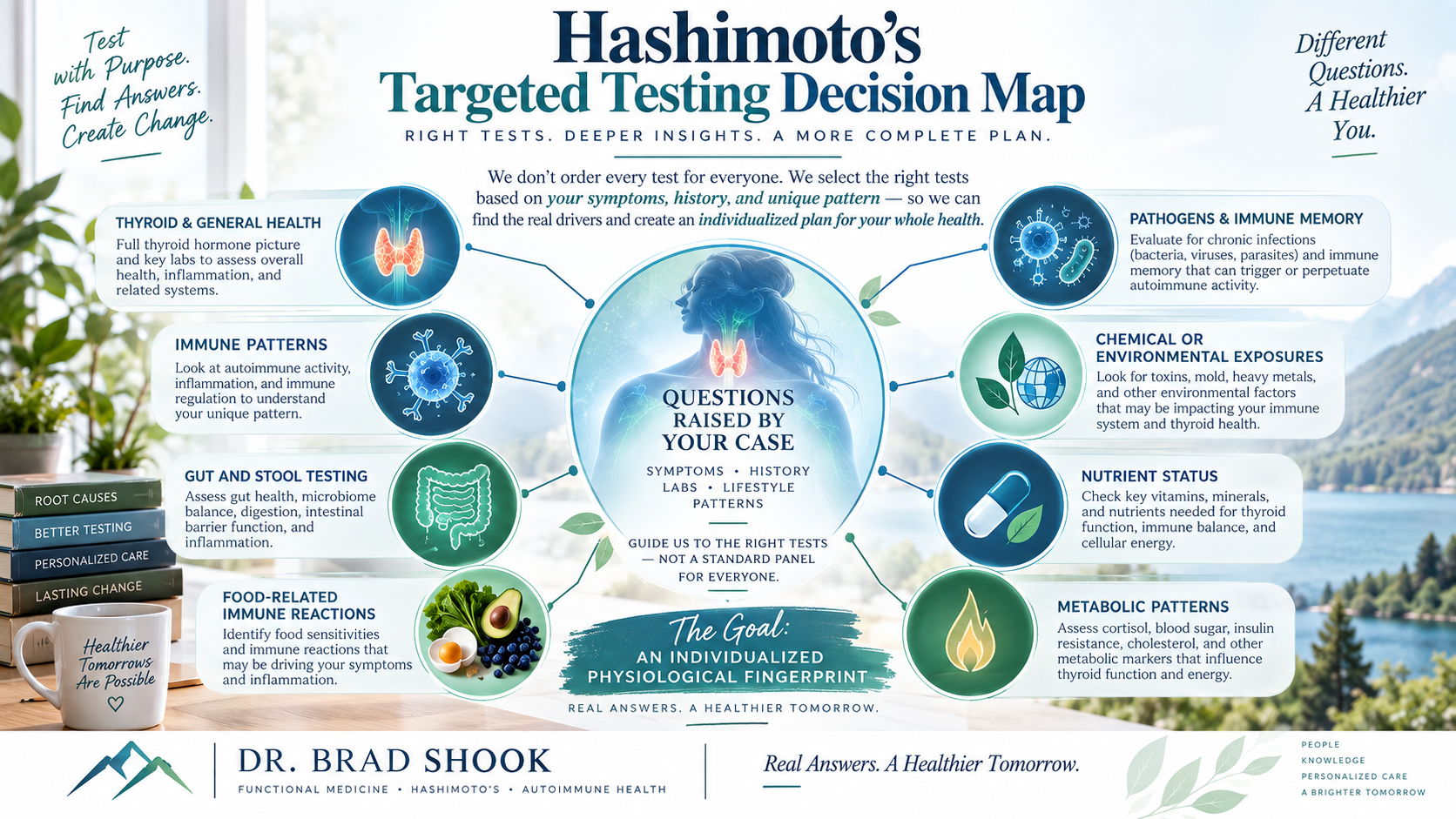 Functional medicine testing map for thyroid, immune, gut, food, pathogen, chemical, nutrient, and metabolic patterns