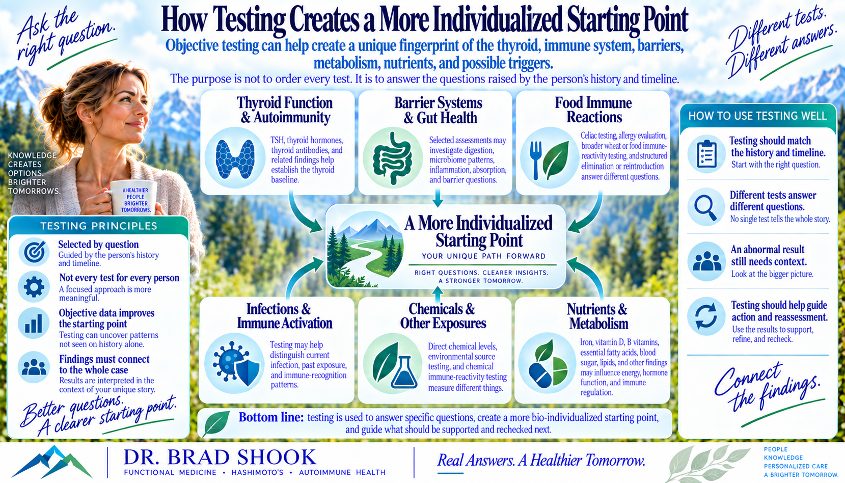 Testing categories connecting thyroid immune barriers gut nutrients metabolism and exposures to an individualized Hashimoto's plan
