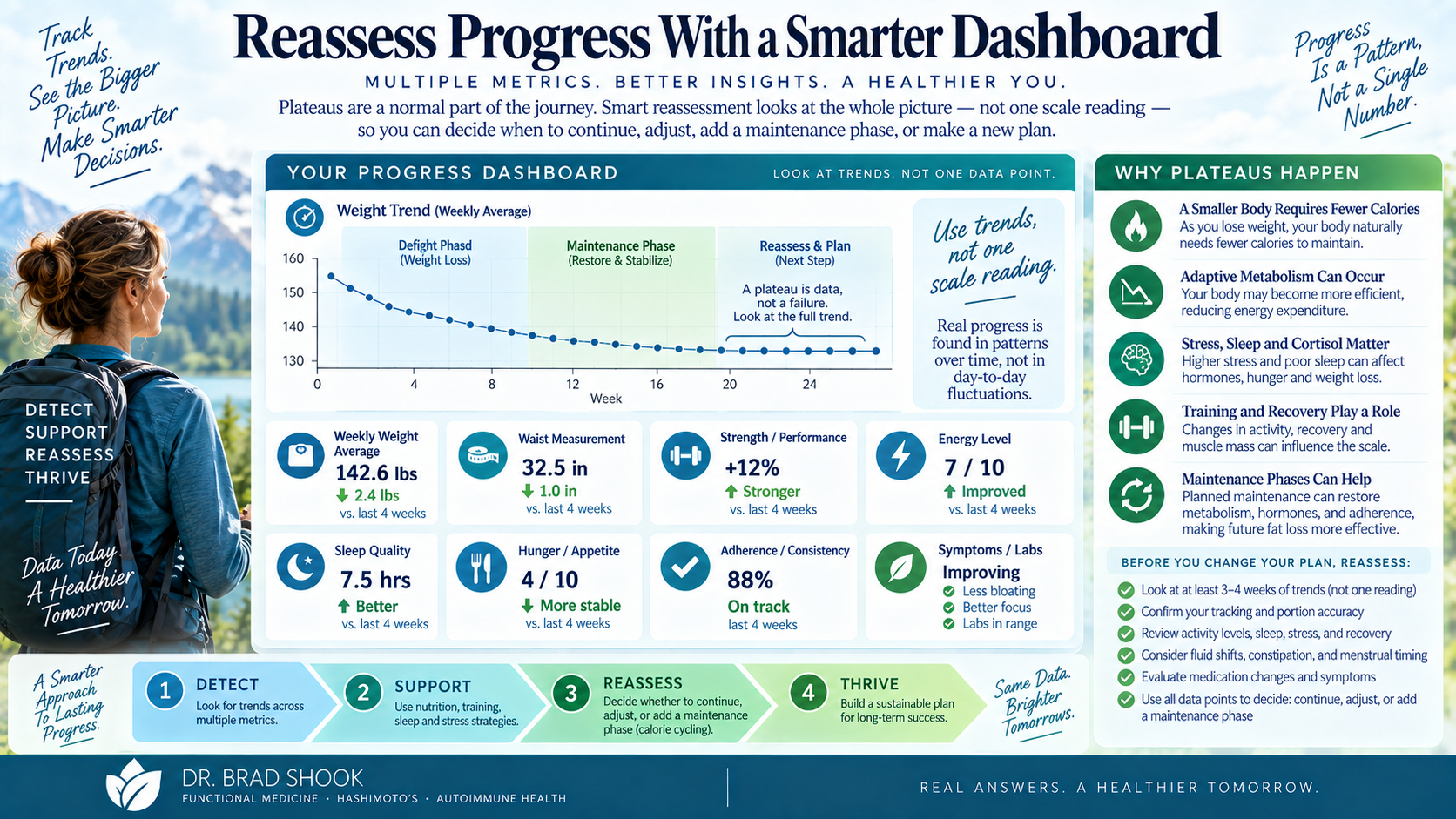 Weight support dashboard tracking trend, waist, strength, energy, sleep, labs, and adherence