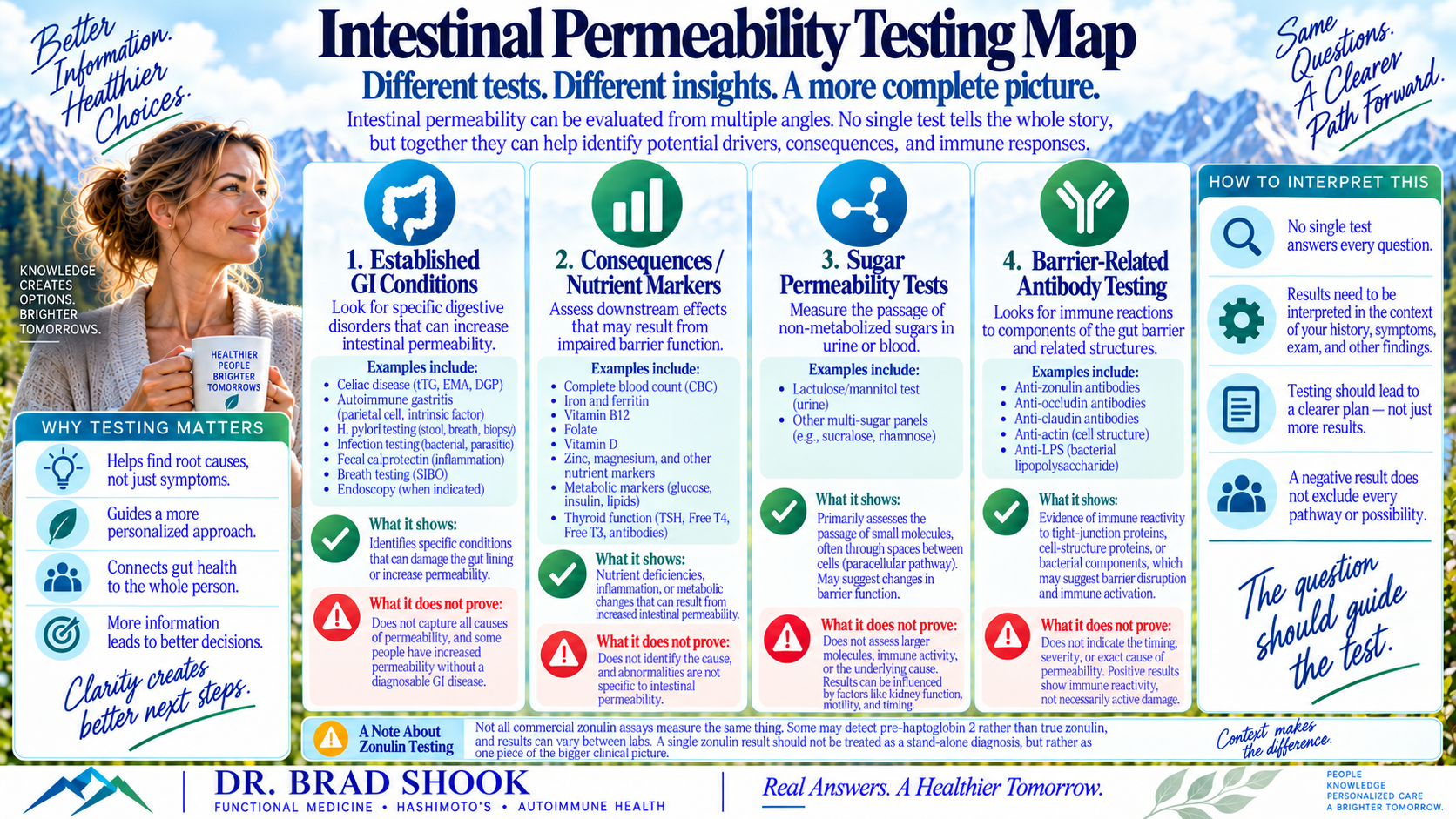 Intestinal permeability testing map comparing digestive disease tests, nutrient markers, sugar permeability tests and barrier-related antibody testing