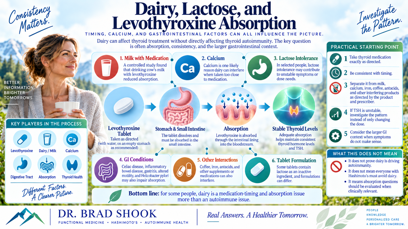 Thyroid medication absorption pathway showing milk, calcium, lactose, timing, and gastrointestinal factors