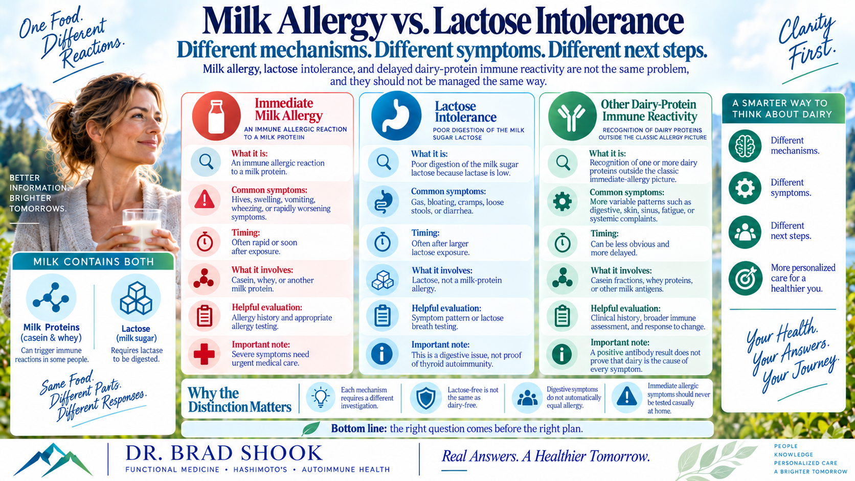 Comparison of immediate milk allergy, lactose intolerance, and delayed dairy-protein immune reactivity