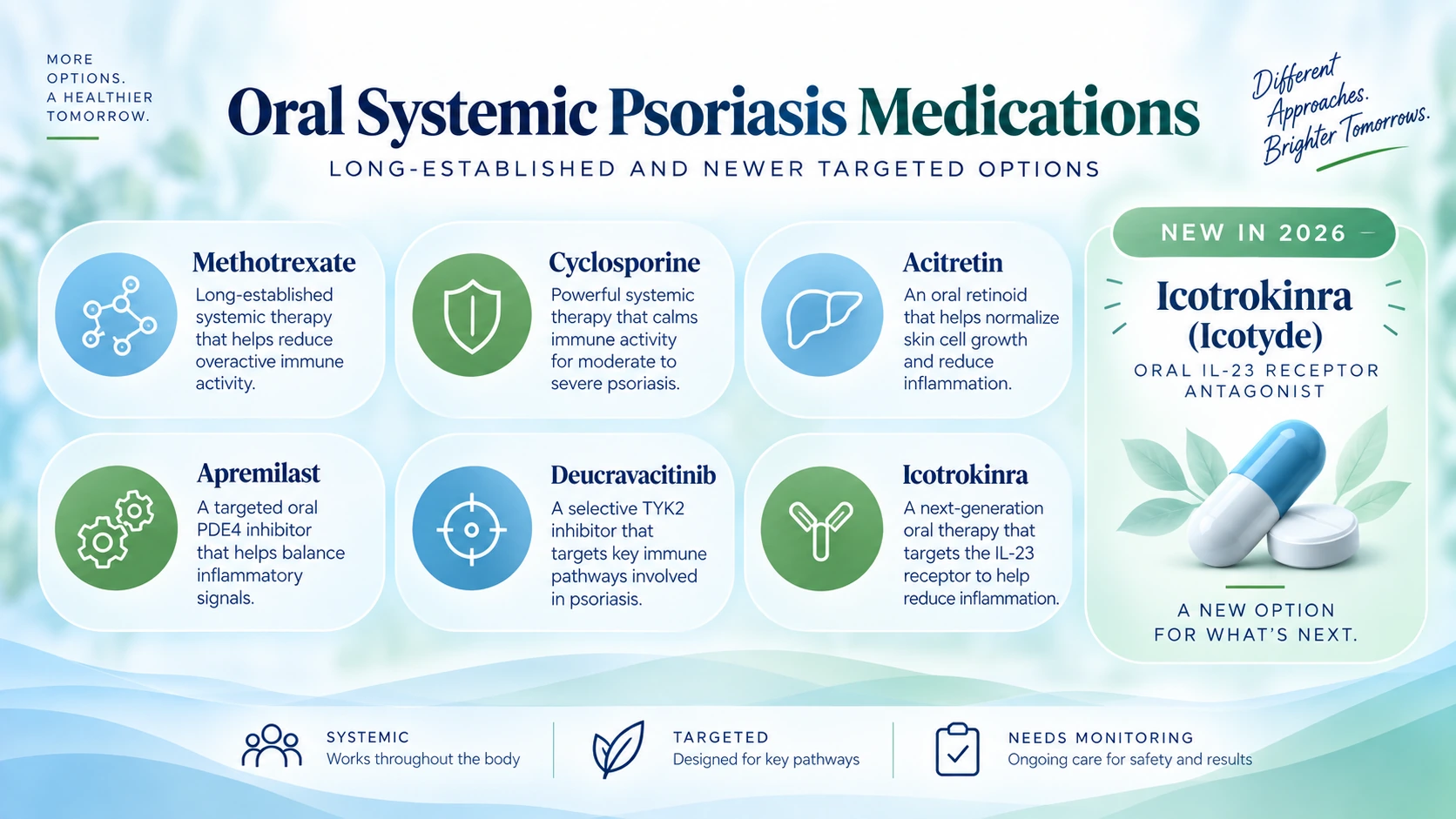 Oral systemic psoriasis medications including methotrexate, cyclosporine, acitretin, apremilast, deucravacitinib, and icotrokinra