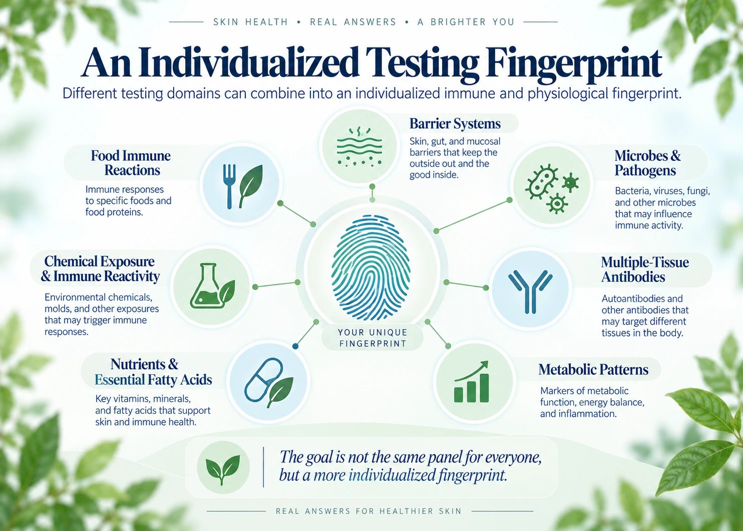 Individualized psoriasis testing fingerprint connecting barriers, foods, pathogens, chemicals, tissue antibodies, nutrients, and metabolism