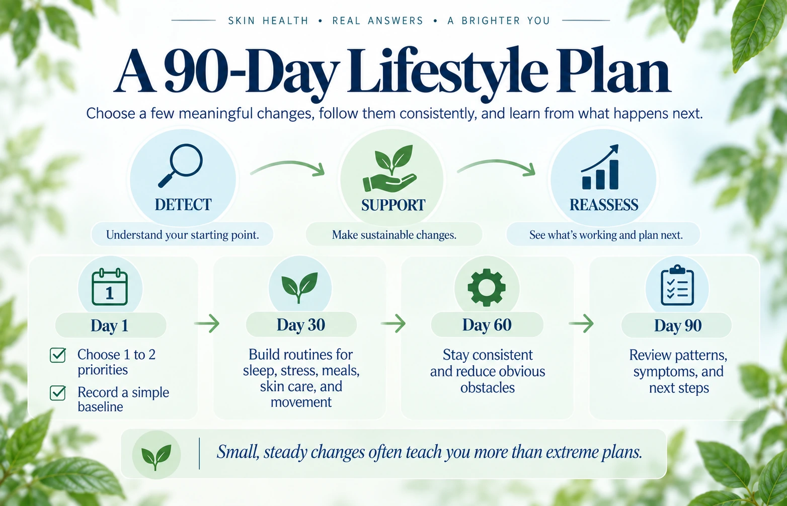 Ninety-day DETECT SUPPORT REASSESS lifestyle plan with measurable checkpoints