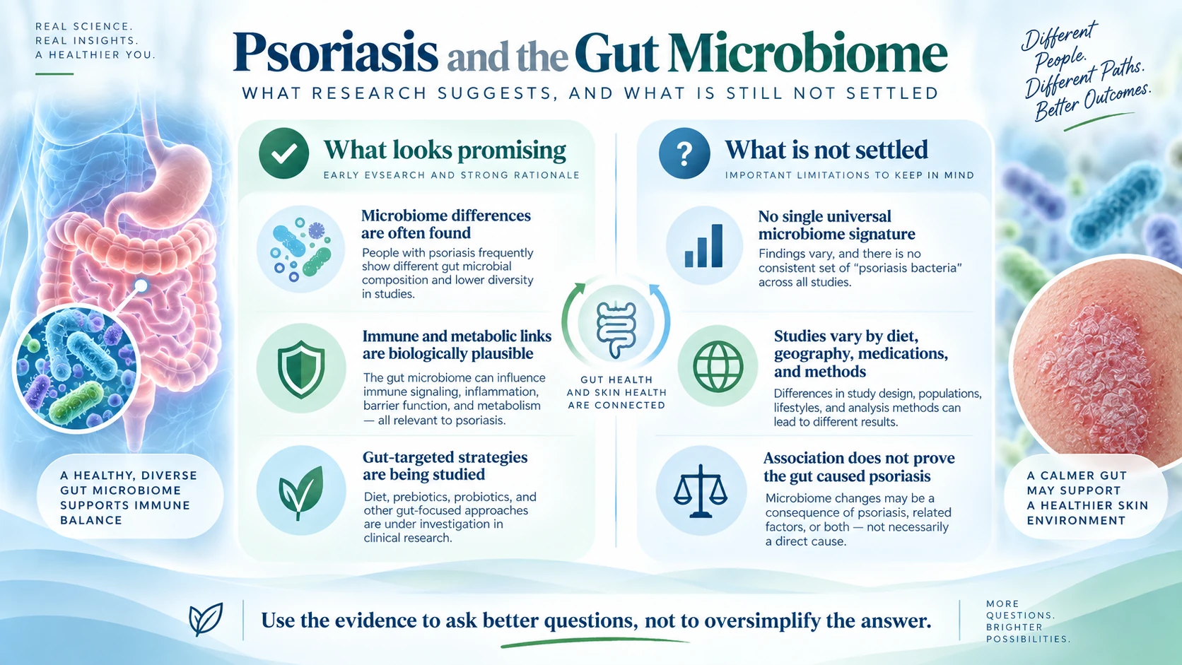Psoriasis microbiome research showing consistent association but variable microbial patterns across studies